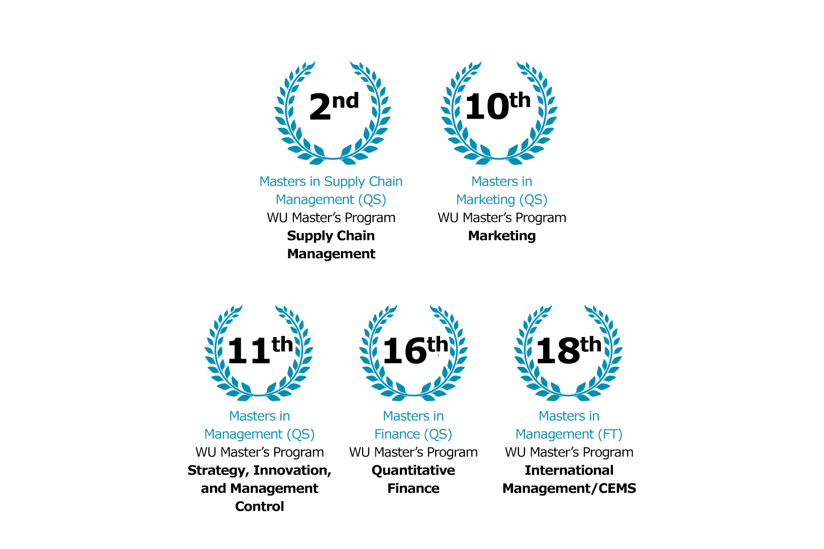 Grafik Ranking-Platzierungen WU Masterprogramme